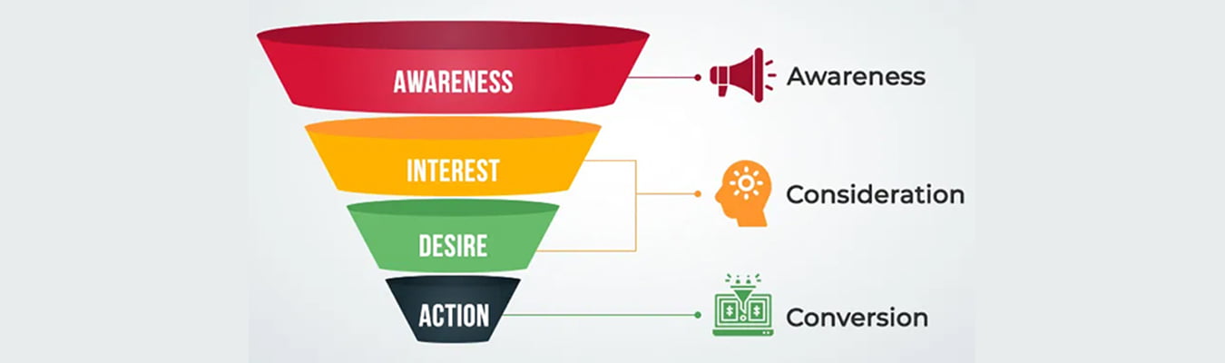 The Purchase Funnel – B2B and B2C Marketing